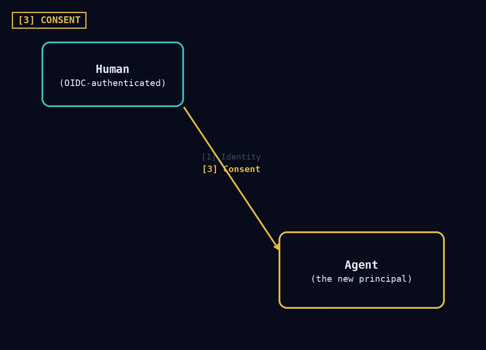 Diagram of the consent gap: the human node and the agent node from the agentic AI trust model, connected by an arrow highlighting gap 3, consent
