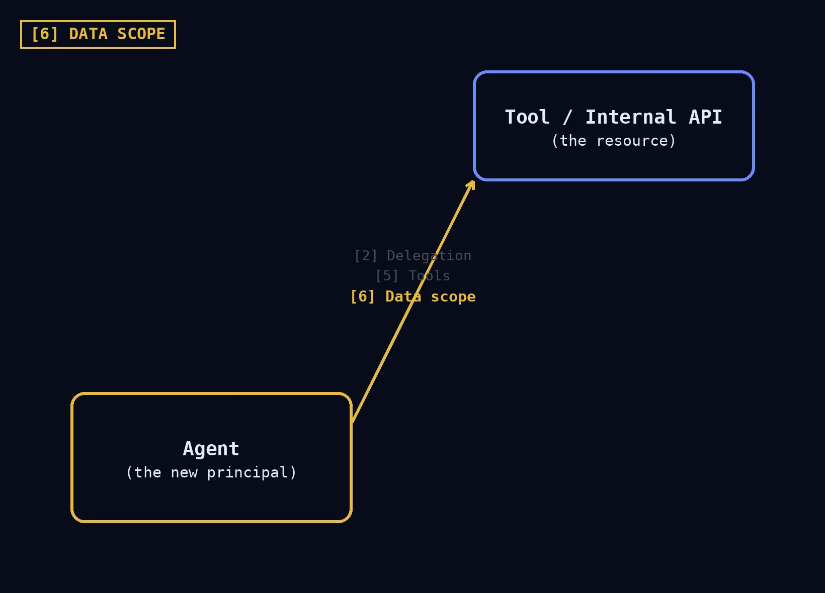 Diagram of the data-scoping gap: the agent node and the tool/internal API node from the agentic AI trust model, connected by an arrow highlighting gap 6, data scope, with a small lock over one node standing in for a ReBAC relationship graph