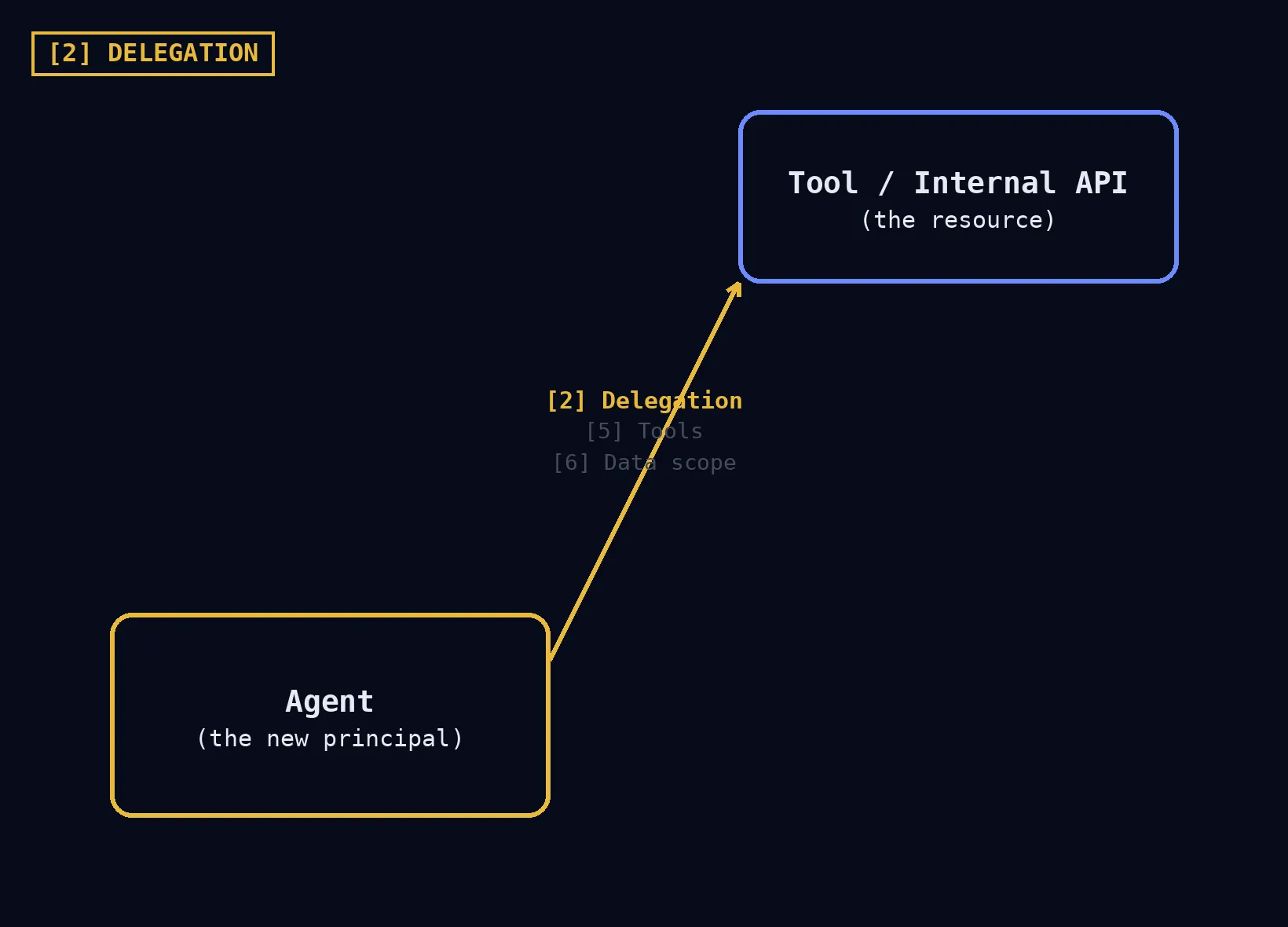 Diagram of the delegation gap: the agent node and the tool/internal API node from the agentic AI trust model, connected by an arrow highlighting gap 2, delegation