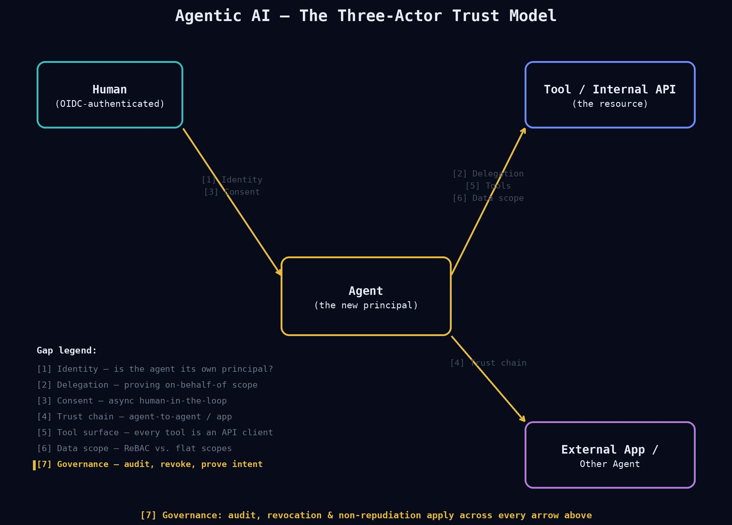 Diagram of the agentic AI three-actor trust model, all four nodes and all three arrows, with the governance banner and legend entry for gap 7 highlighted to show that audit, revocation, and non-repudiation apply across every arrow above