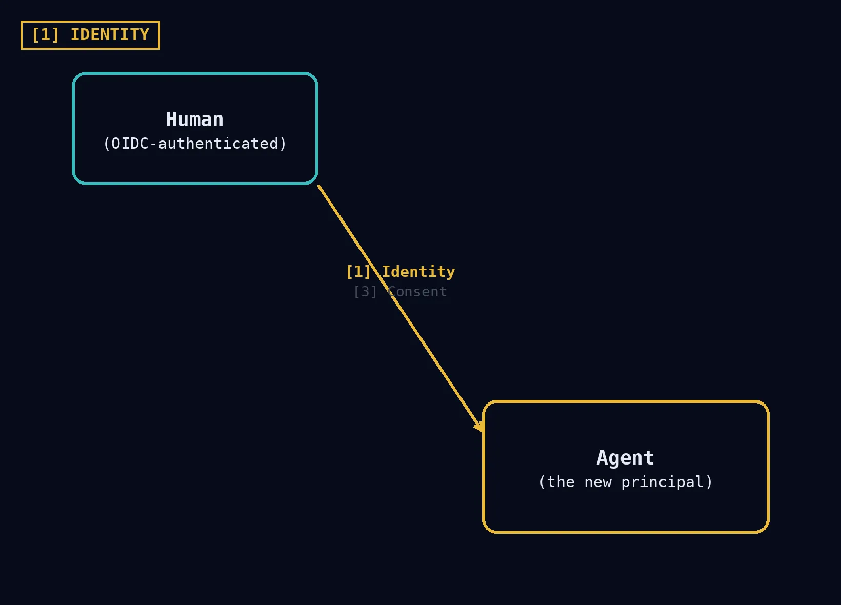 Diagram of the identity gap: the human node and the agent node from the agentic AI trust model, connected by an arrow highlighting gap 1, identity