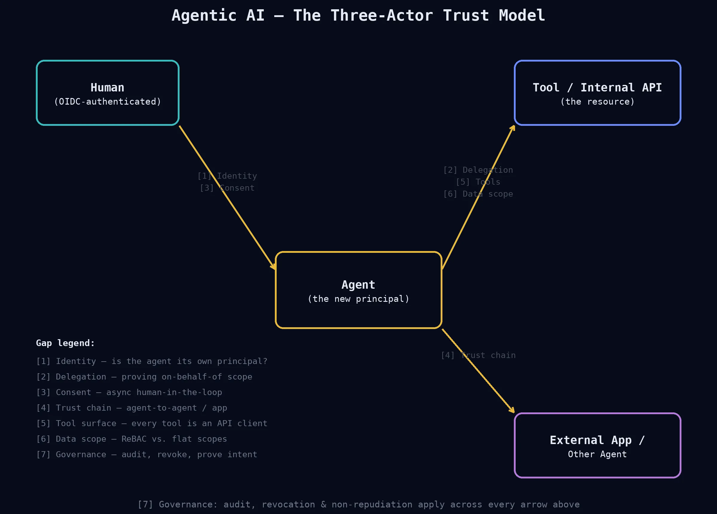 Diagram of the agentic AI three-actor trust model: a human authenticated via OIDC, an agent as the new principal, a tool or internal API as the resource, and an external app or other agent, with each connecting arrow annotated with the gap numbers from this series