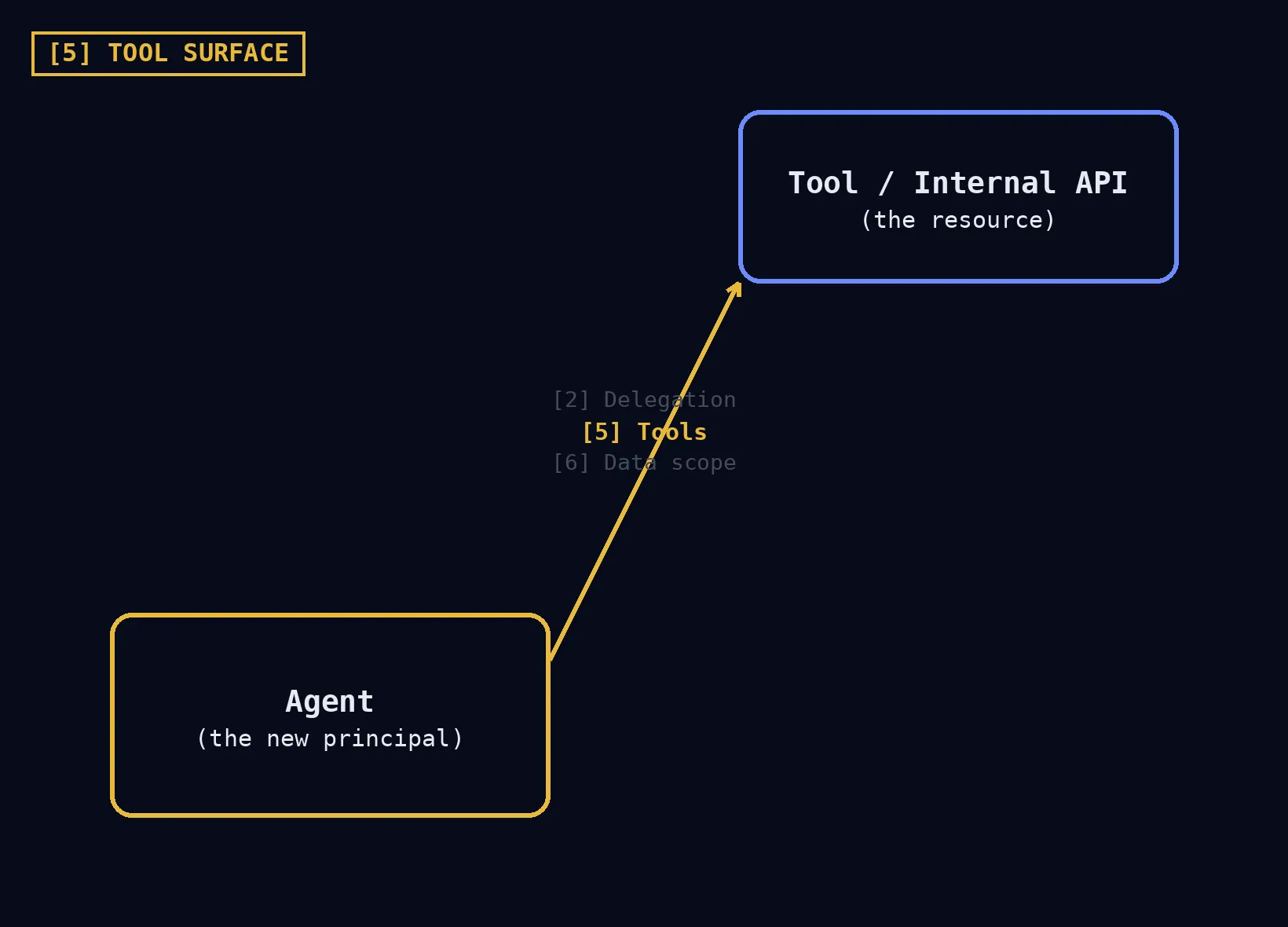 Diagram of the tool-surface gap: the agent node and the tool/internal API node from the agentic AI trust model, connected by an arrow highlighting gap 5, tool surface