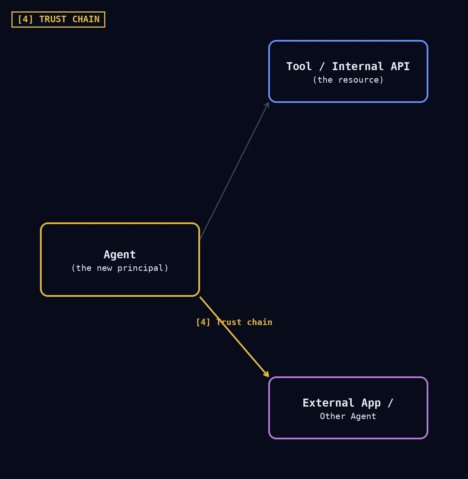 Diagram of the trust-chain gap: the agent node and the external app / other agent node from the agentic AI trust model, connected by an arrow highlighting gap 4, trust chain