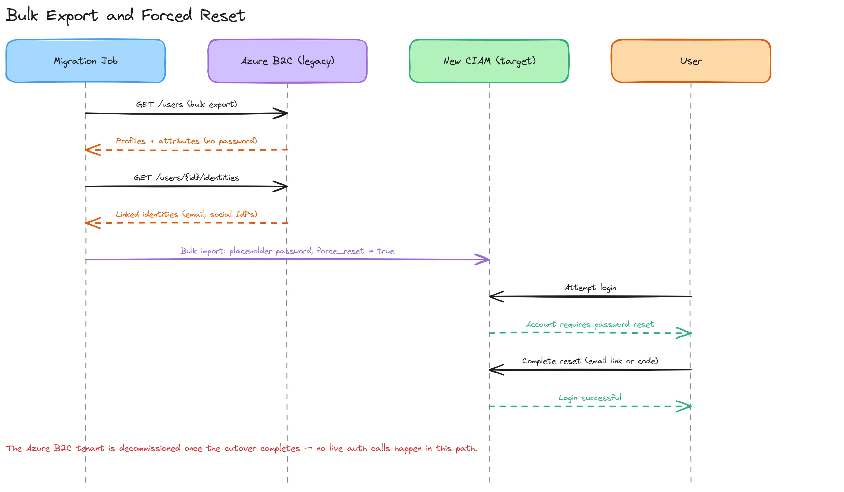 Sequence diagram: a migration job bulk-exports profiles and identities from Azure B2C, imports them into the new CIAM with a placeholder password and force_reset flag, then the user completes a password reset on first login
