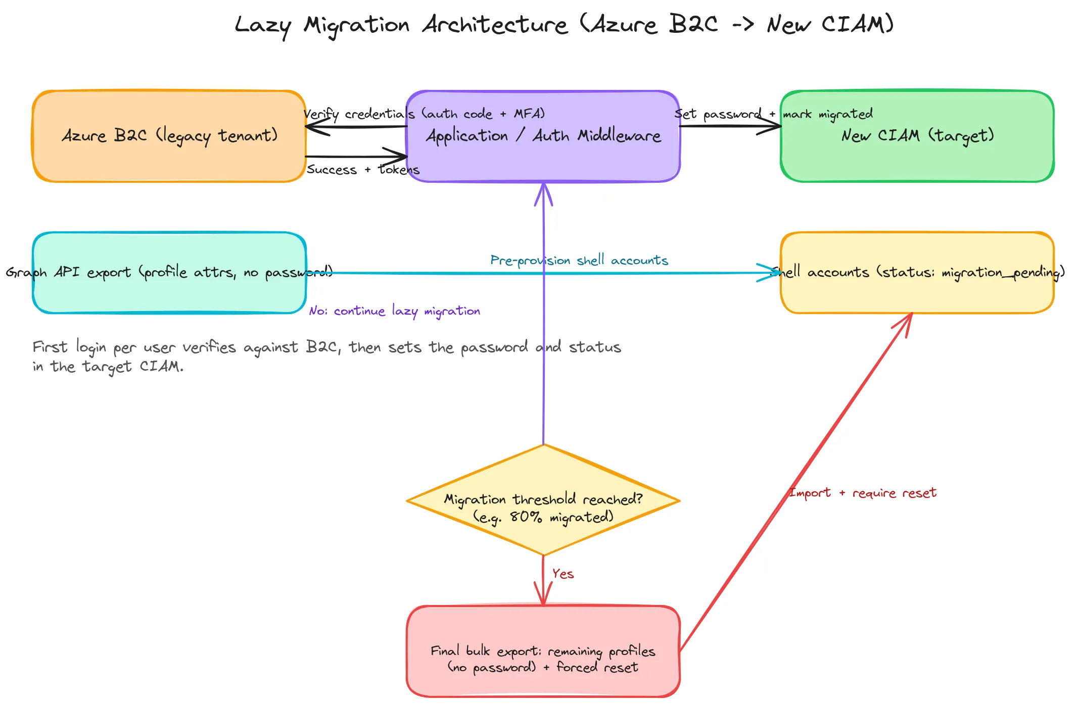 Lazy migration architecture: shell accounts pre-provisioned in the new CIAM, credentials verified against Azure B2C at login, then a final bulk export and forced reset once migration coverage plateaus