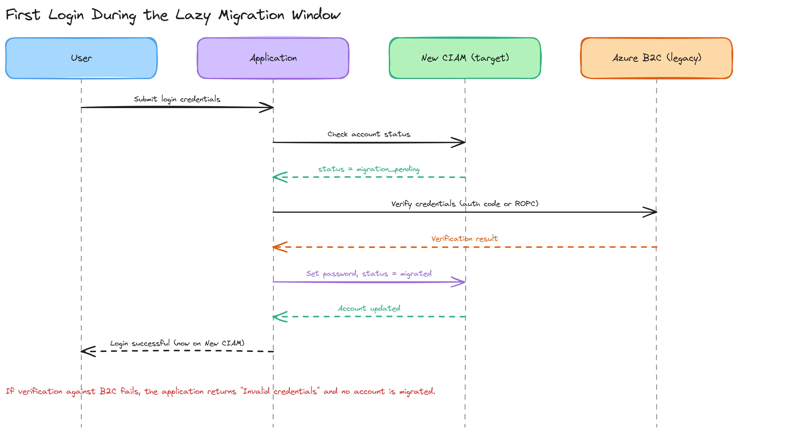 Sequence diagram: on first login, the application checks the new CIAM's account status, verifies credentials against Azure B2C, then sets the password and marks the account migrated on success