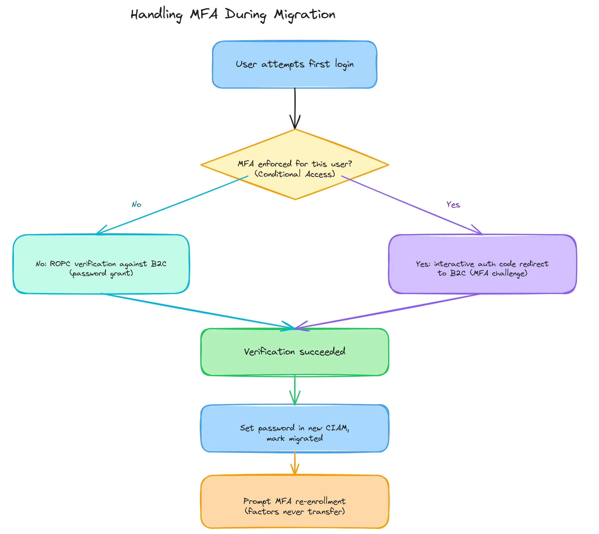 Decision flow for handling MFA during migration: if MFA is not enforced, verify via ROPC; if MFA is enforced, redirect through the interactive Authorization Code flow so the user completes their existing MFA challenge, then set the password and prompt for MFA re-enrollment