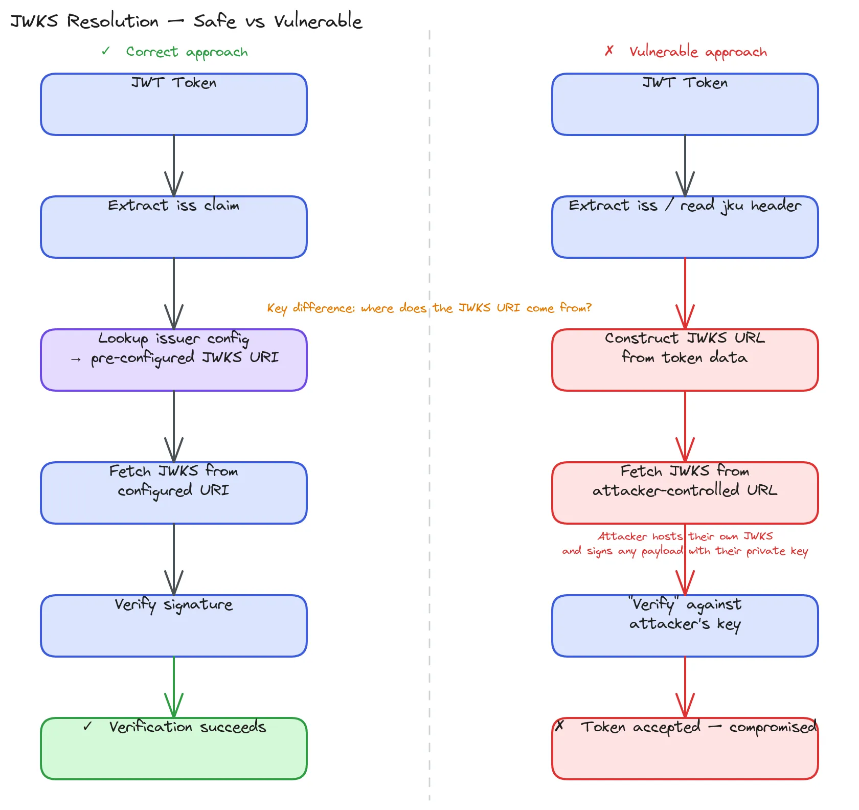 JWKS Resolution: Safe vs Vulnerable