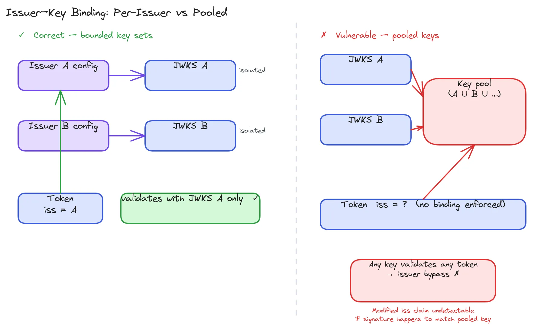 Issuer-Key Binding: Per-Issuer vs Pooled