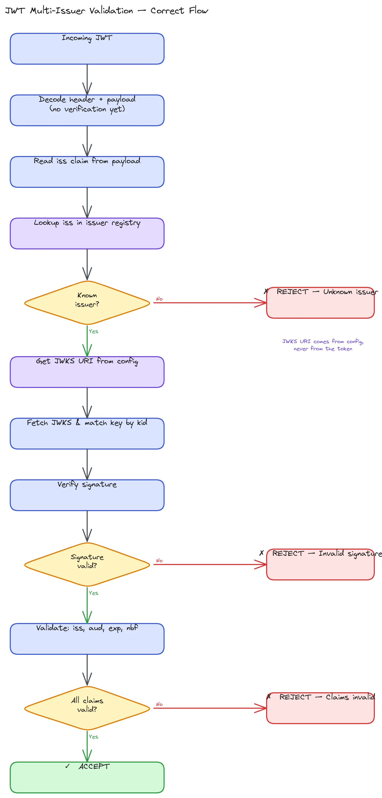 JWT Multi-Issuer Validation Flow