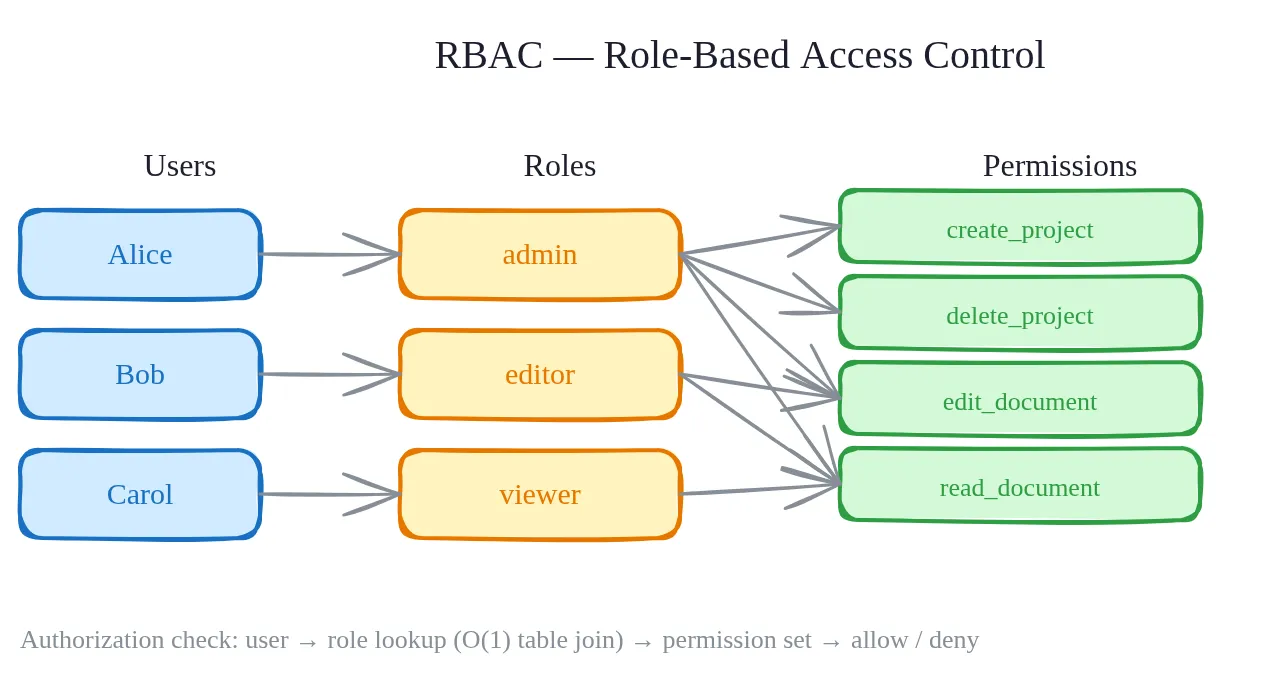 RBAC model: users mapped to roles mapped to permissions