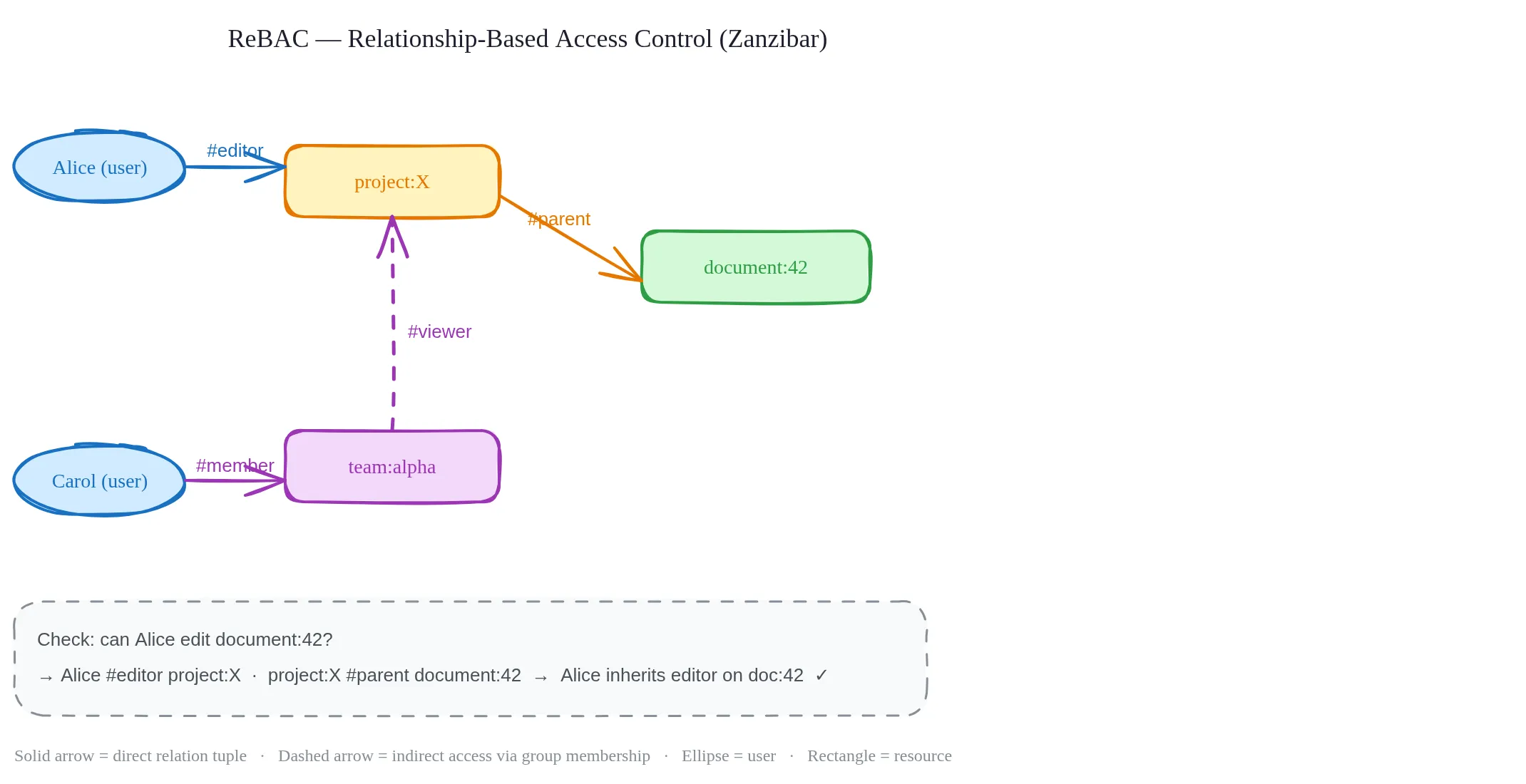 ReBAC graph model: relationship tuples connecting users, teams, and resources