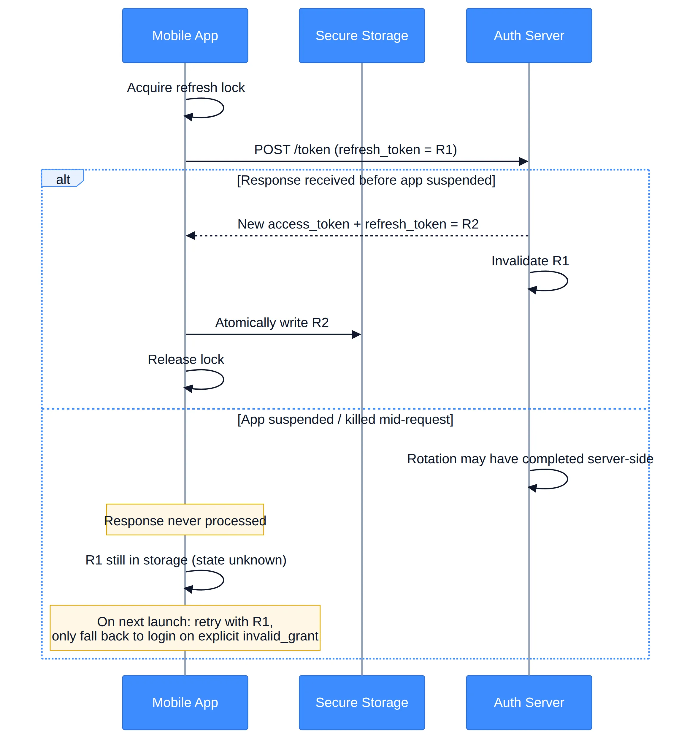 Sequence diagram showing a mobile app persisting a rotated refresh token atomically, and retrying with the old token on next launch if the app was suspended mid-request