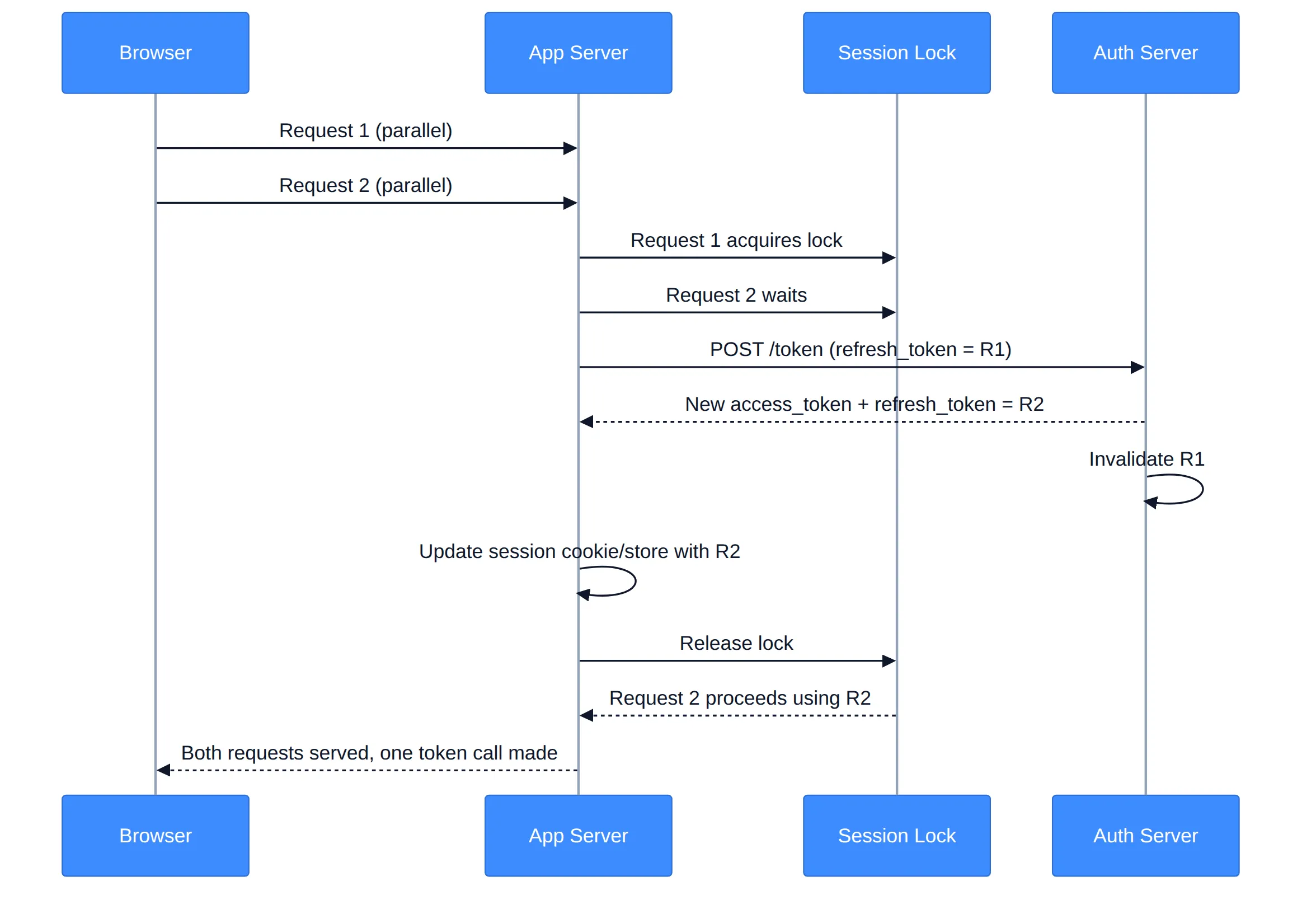 Sequence diagram showing a server-side session lock serializing two parallel browser requests so only one token refresh call is made