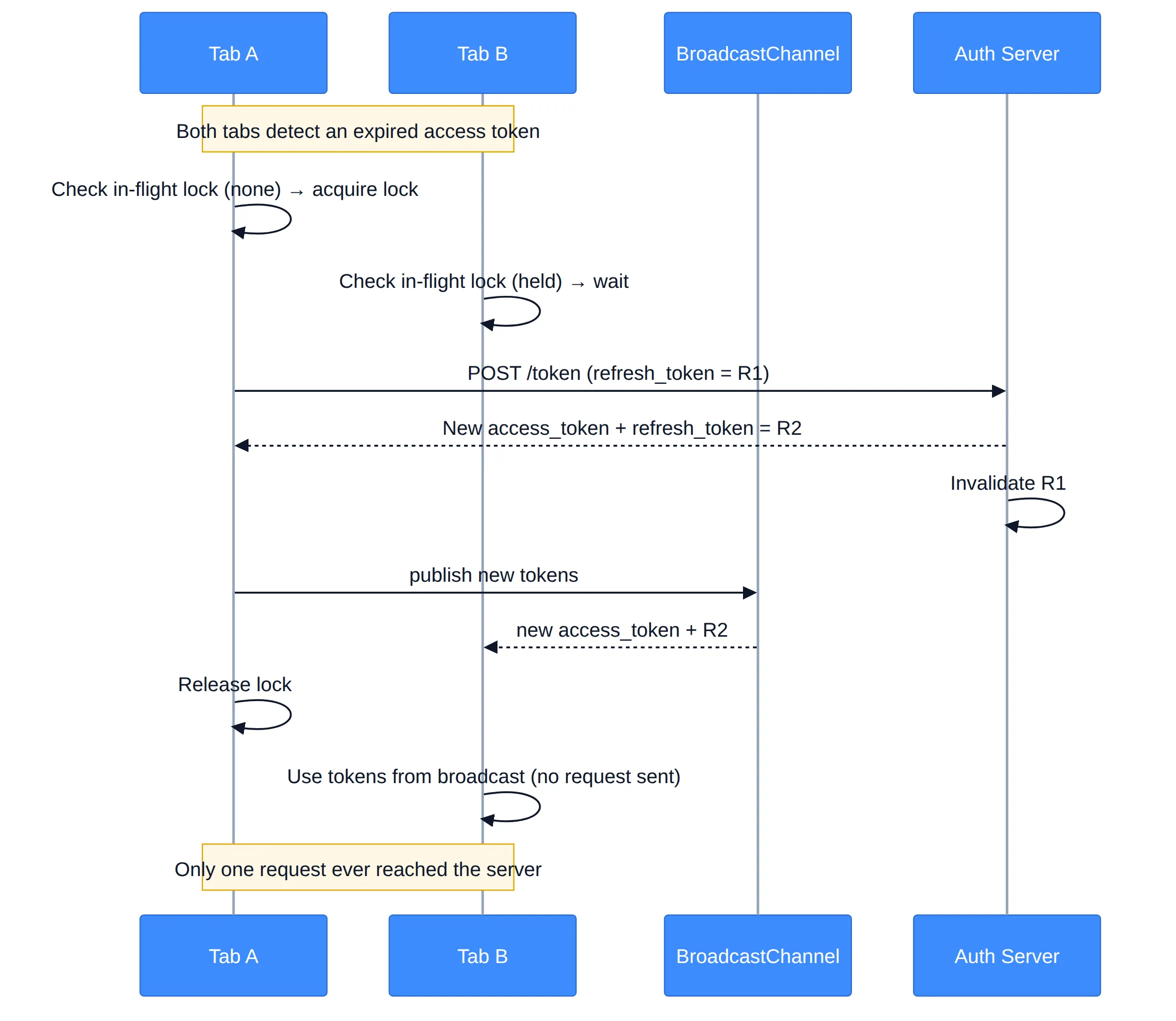 Sequence diagram showing two browser tabs coordinating a token refresh through a single-flight lock and BroadcastChannel, so only one request reaches the authorization server